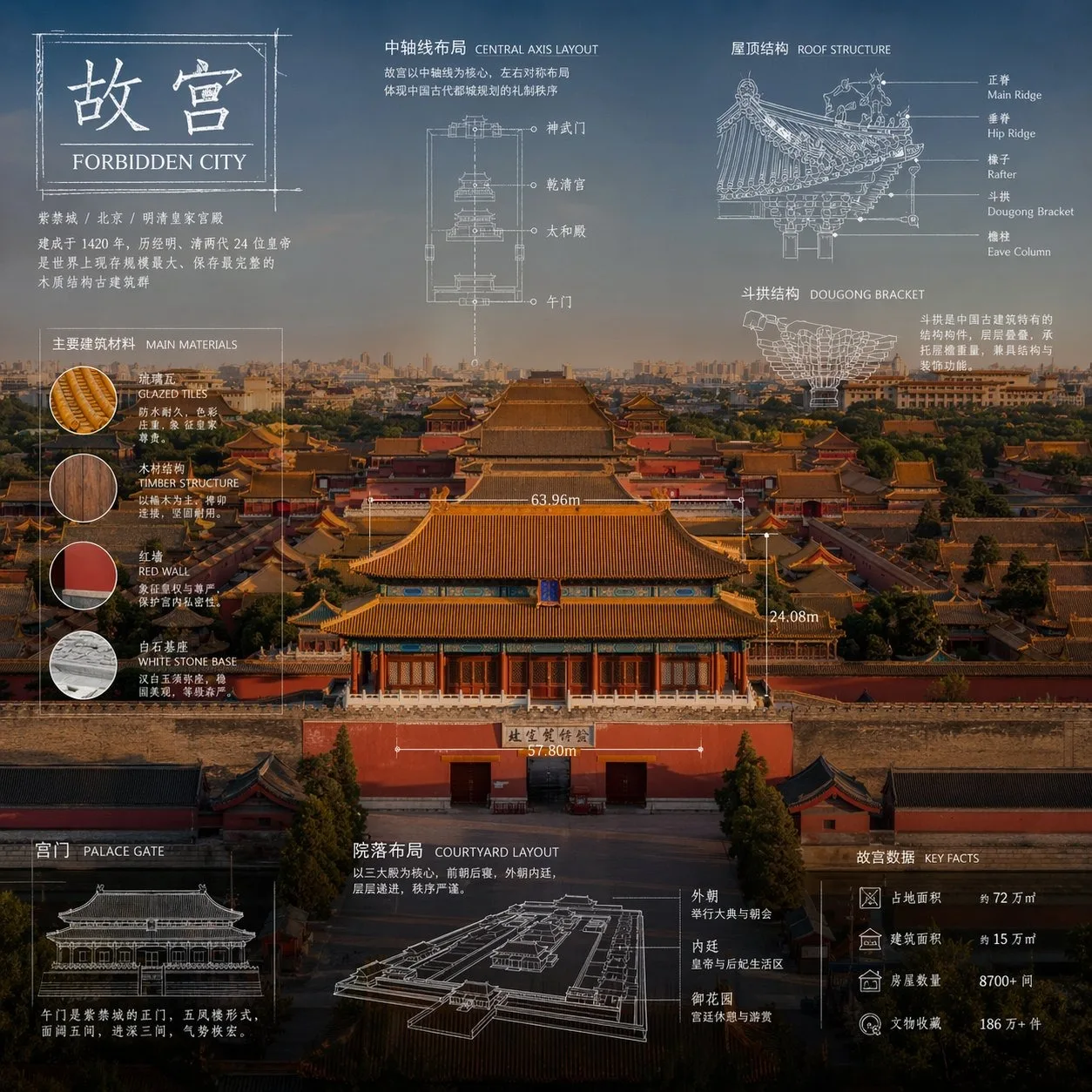 故宫的高级技术信息图